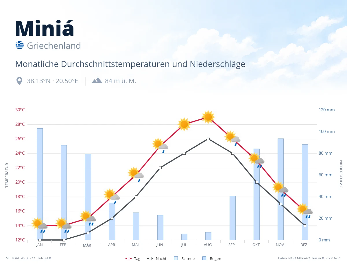Miniá - monatliche Durchschnittstemperaturen und Niederschläge