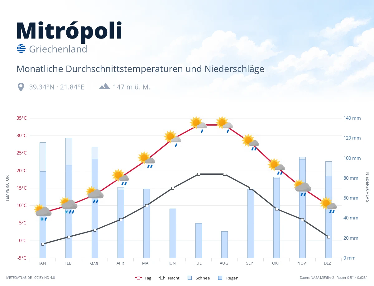 Mitrópoli - monatliche Durchschnittstemperaturen und Niederschläge