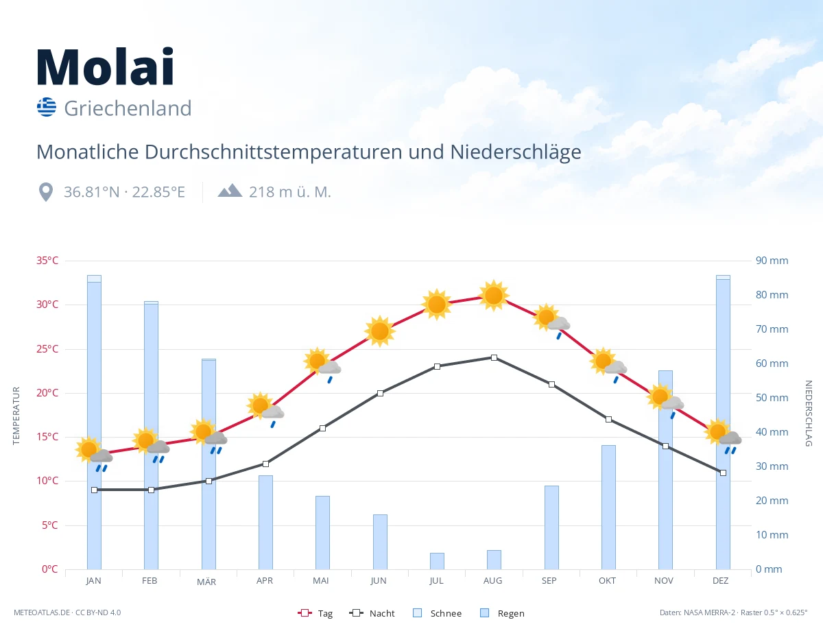 Molai - monatliche Durchschnittstemperaturen und Niederschläge