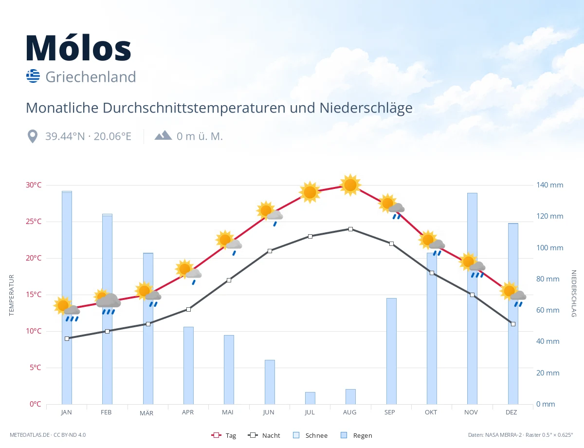 Mólos - monatliche Durchschnittstemperaturen und Niederschläge