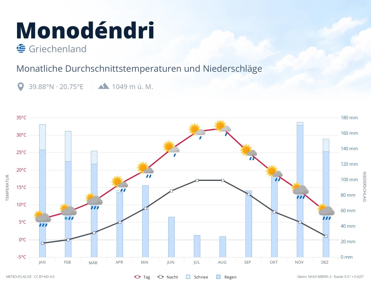 Monodéndri - monatliche Durchschnittstemperaturen und Niederschläge