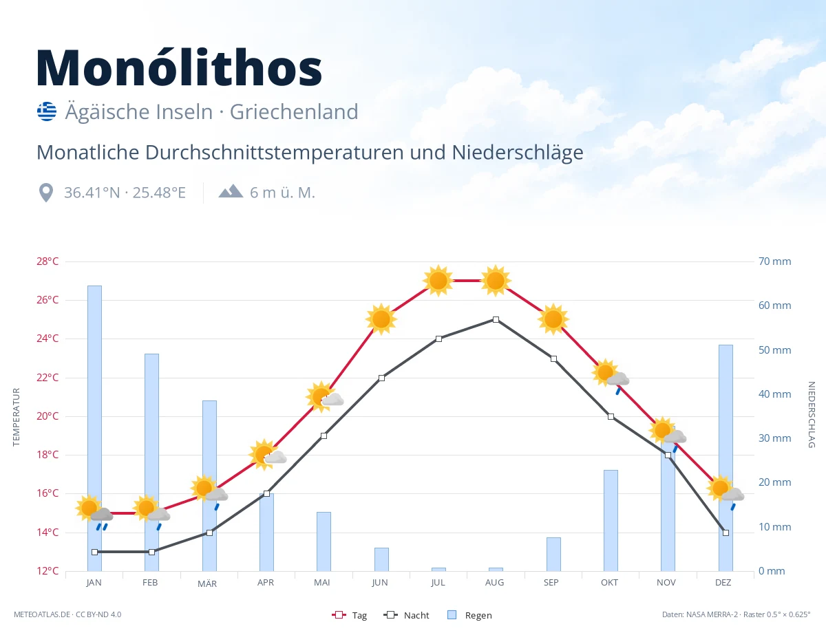 Monólithos - monatliche Durchschnittstemperaturen und Niederschläge