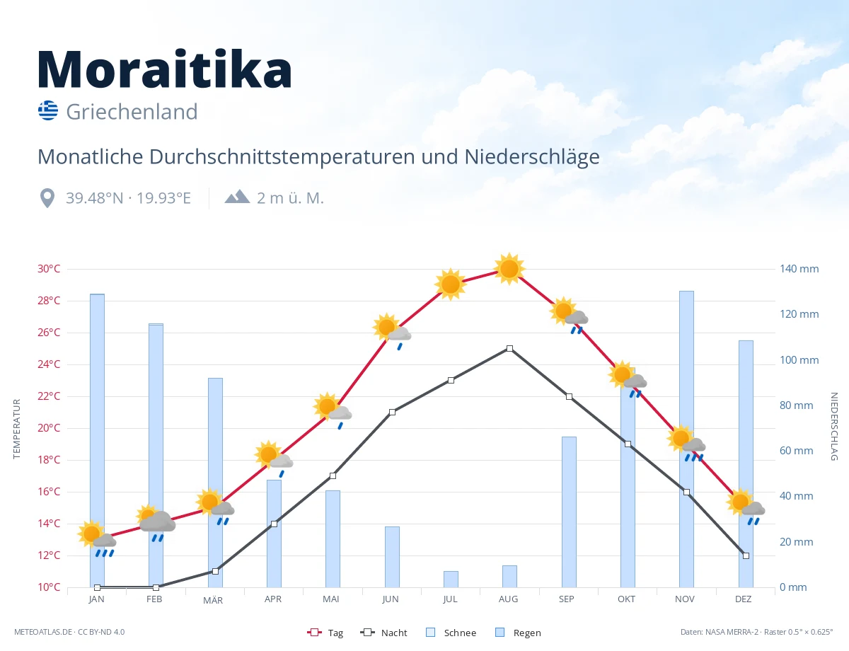Moraitika - monatliche Durchschnittstemperaturen und Niederschläge
