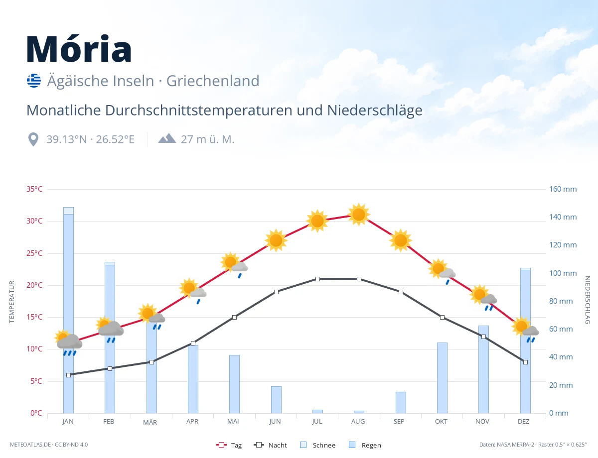 Mória - monatliche Durchschnittstemperaturen und Niederschläge