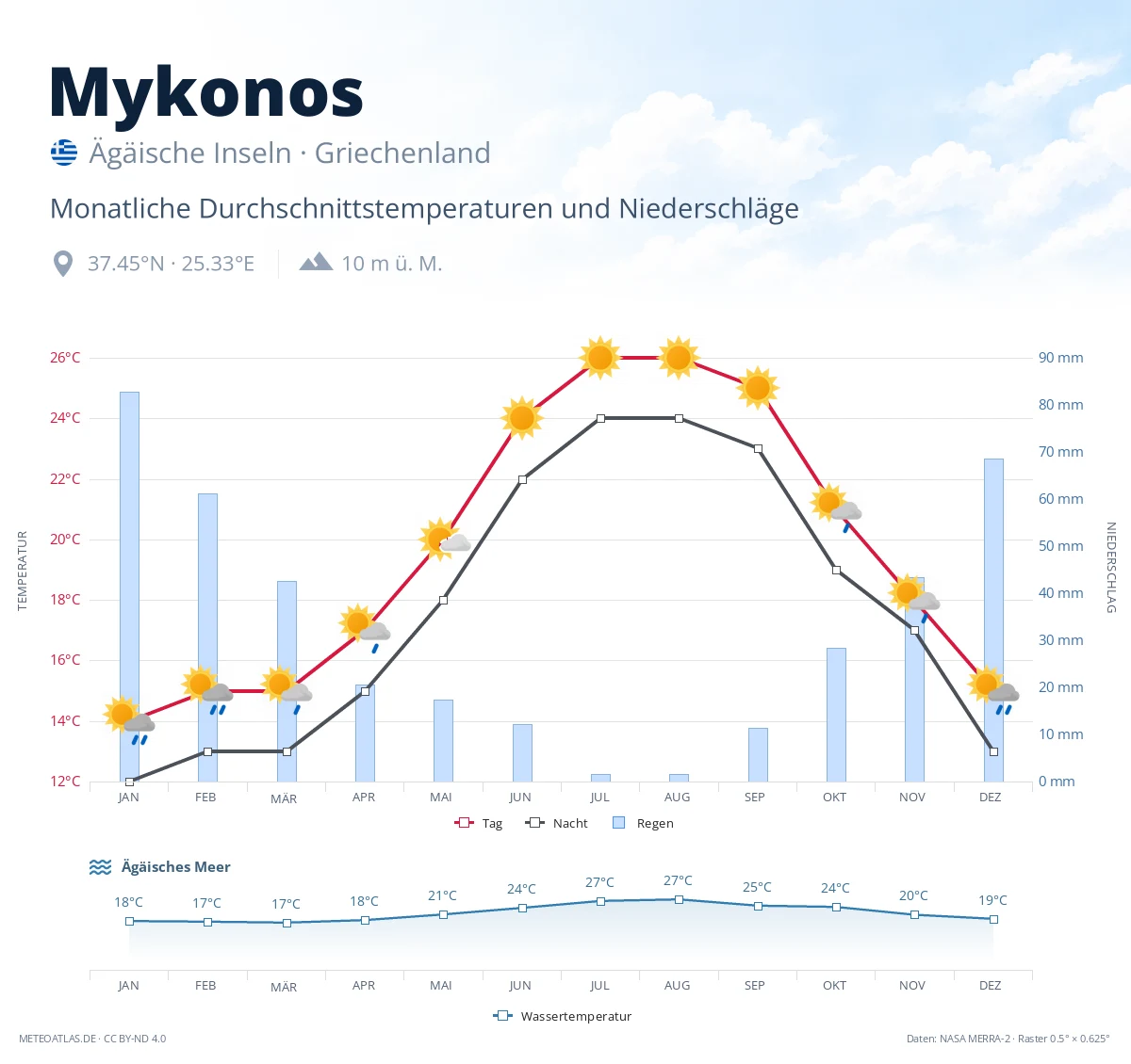 Mykonos - monatliche Durchschnittstemperaturen und Niederschläge