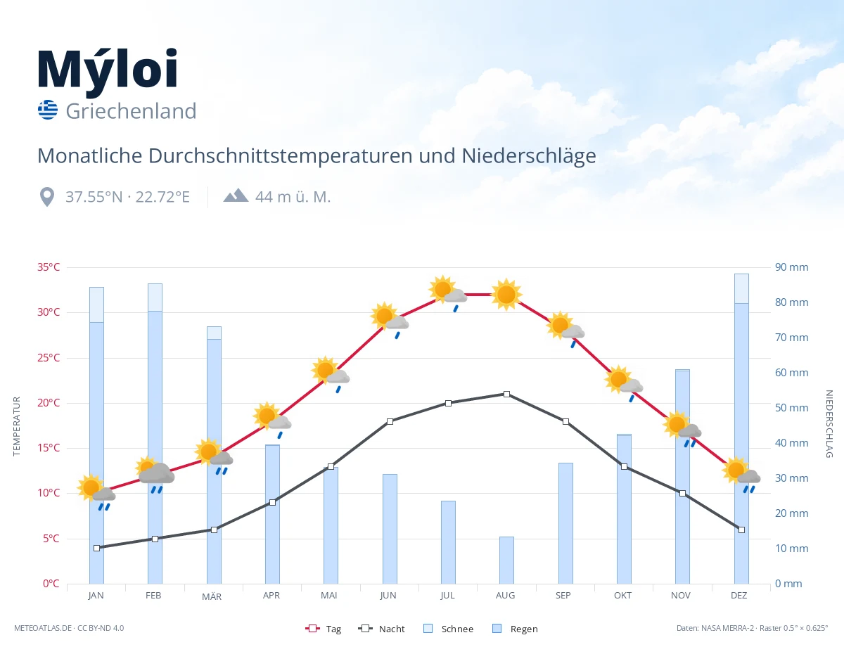 Mýloi - monatliche Durchschnittstemperaturen und Niederschläge