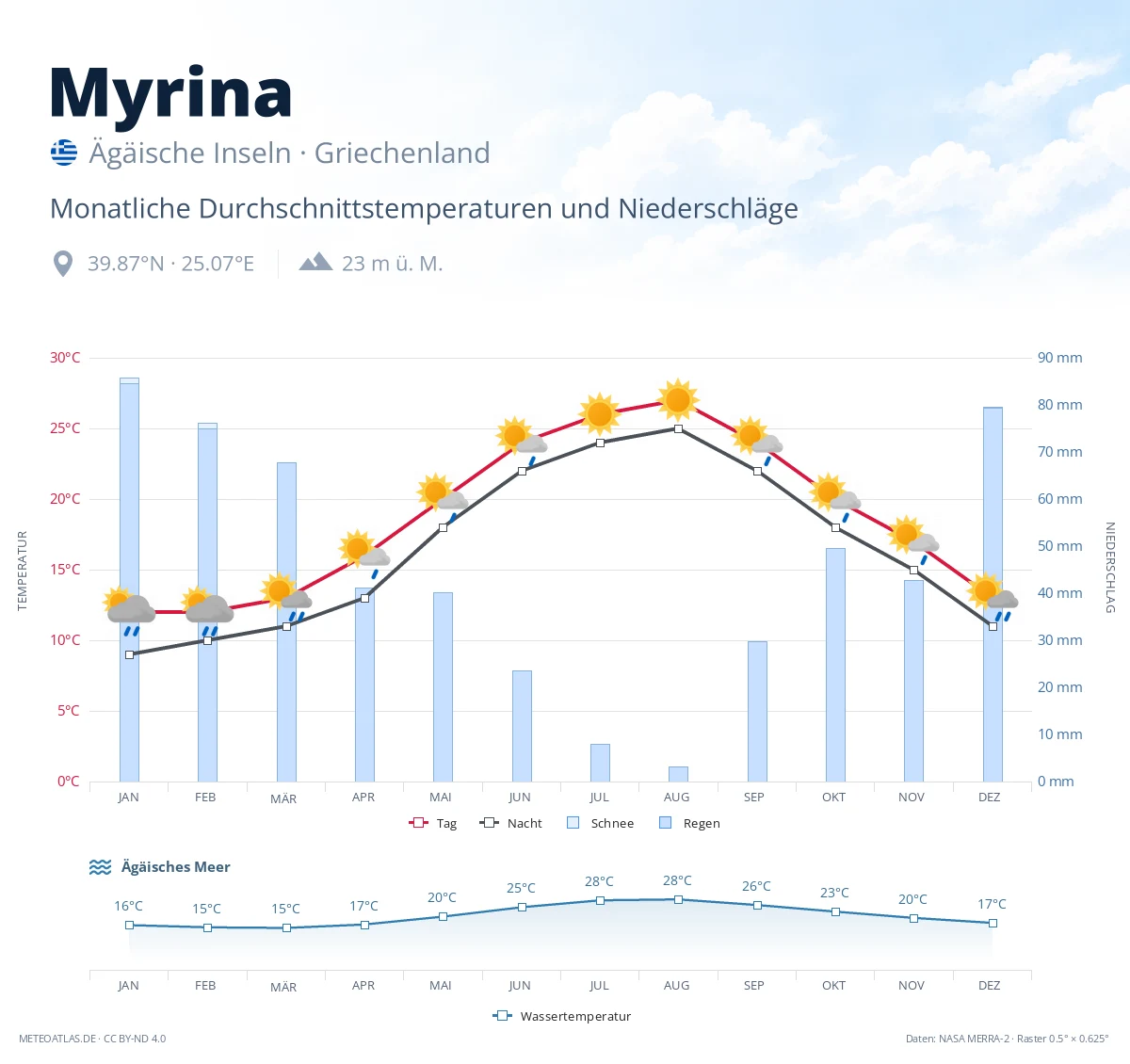Myrina - monatliche Durchschnittstemperaturen und Niederschläge