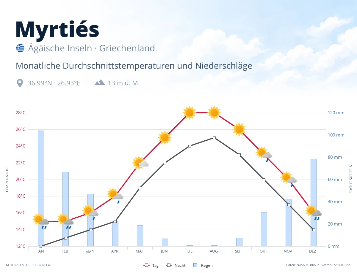 Myrtiés - monatliche Durchschnittstemperaturen und Niederschläge