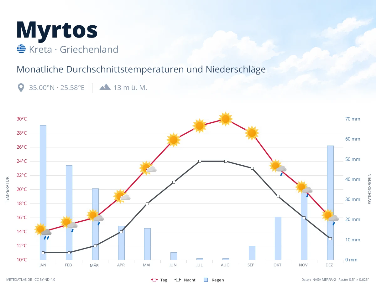Myrtos - monatliche Durchschnittstemperaturen und Niederschläge