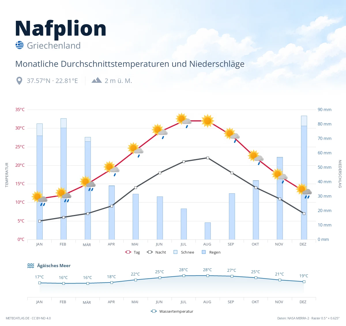 Nafplion - monatliche Durchschnittstemperaturen und Niederschläge