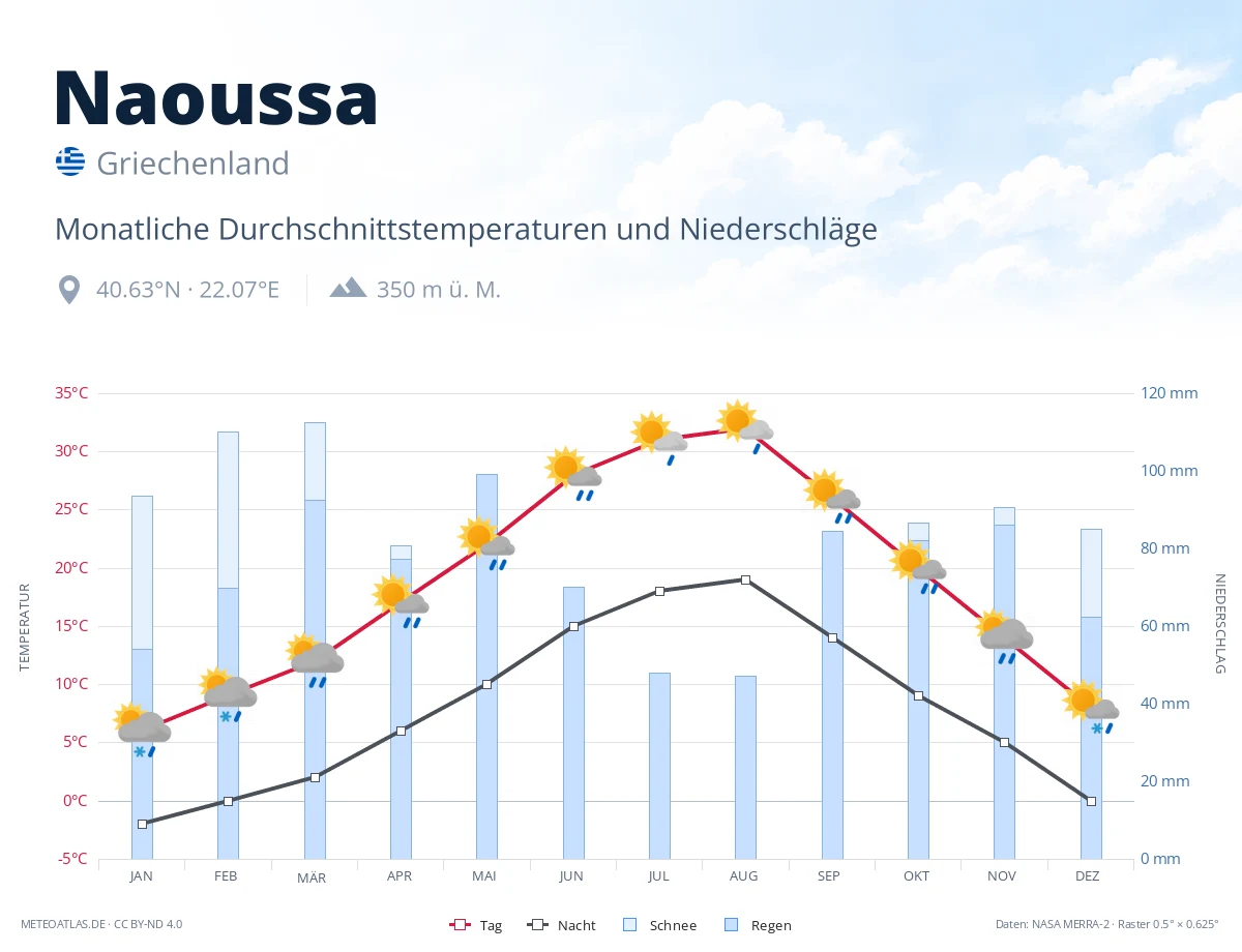 Naoussa - monatliche Durchschnittstemperaturen und Niederschläge
