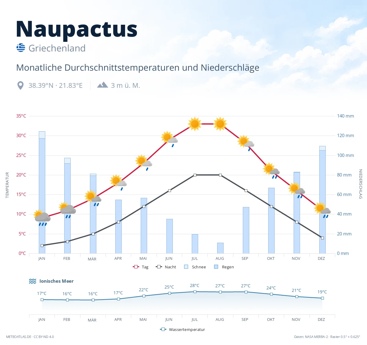 Naupactus - monatliche Durchschnittstemperaturen und Niederschläge