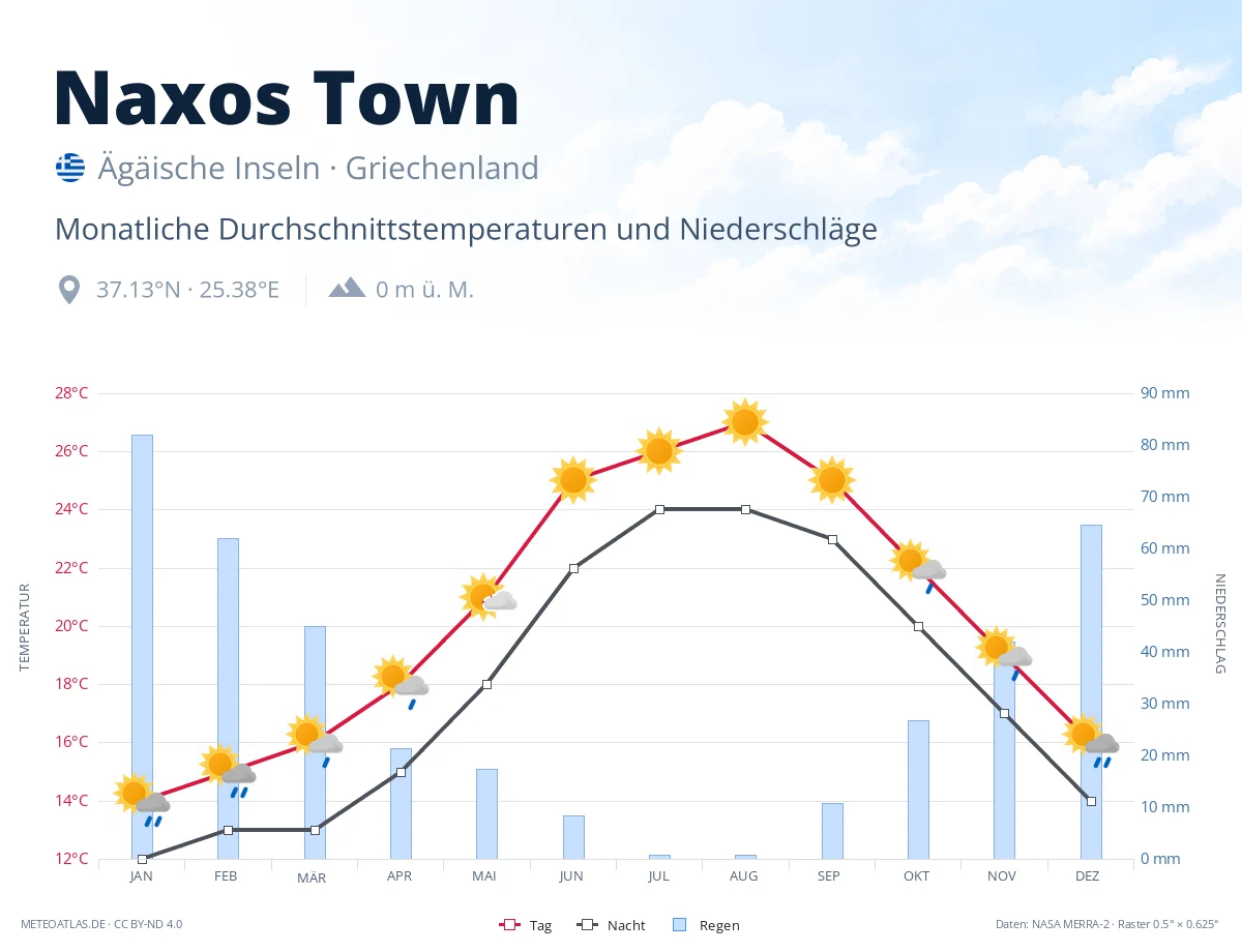 Naxos Town - monatliche Durchschnittstemperaturen und Niederschläge