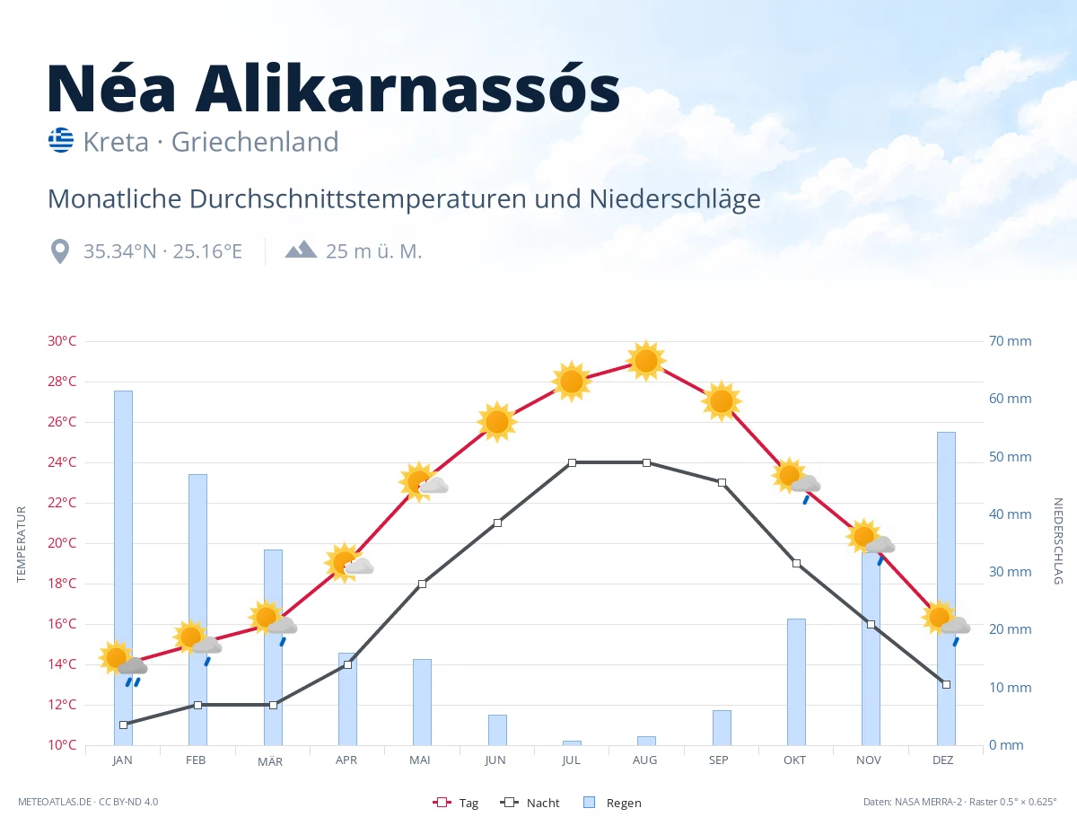 Néa Alikarnassós - monatliche Durchschnittstemperaturen und Niederschläge