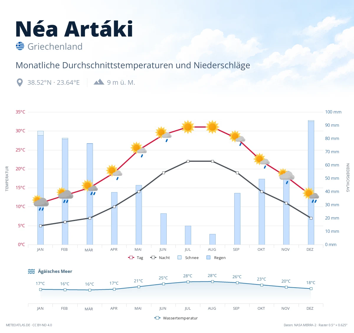 Néa Artáki - monatliche Durchschnittstemperaturen und Niederschläge