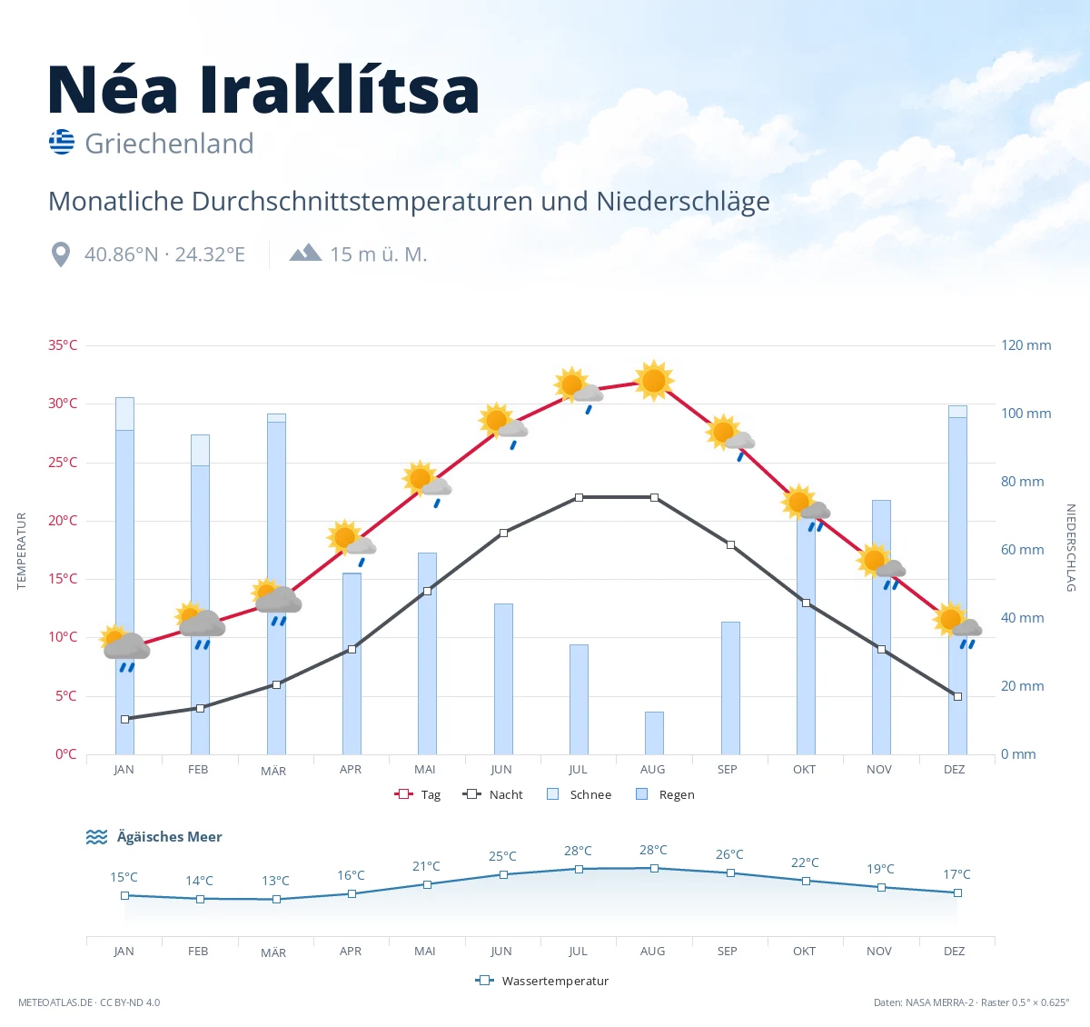 Néa Iraklítsa - monatliche Durchschnittstemperaturen und Niederschläge