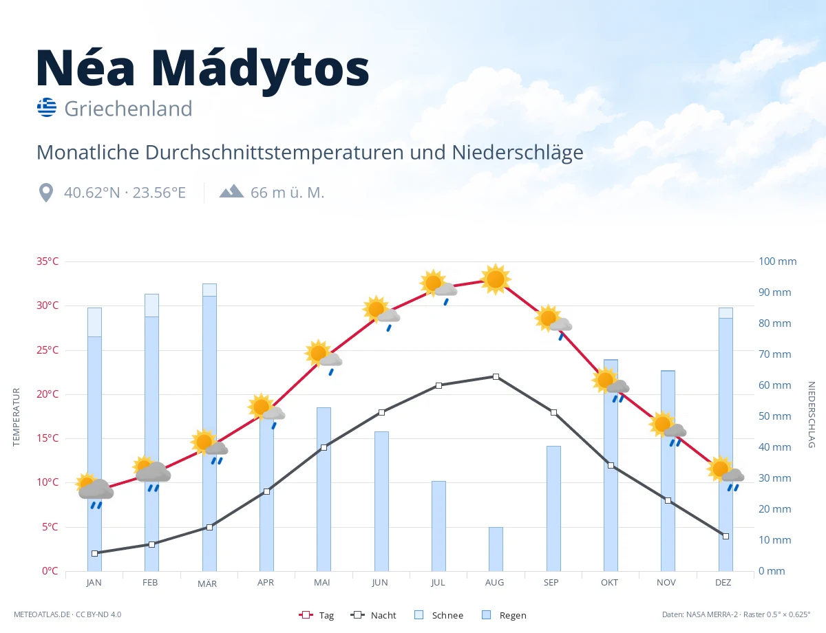 Néa Mádytos - monatliche Durchschnittstemperaturen und Niederschläge