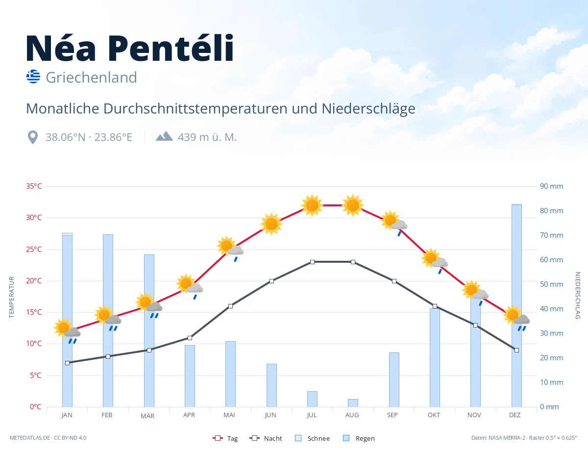 Néa Pentéli - monatliche Durchschnittstemperaturen und Niederschläge