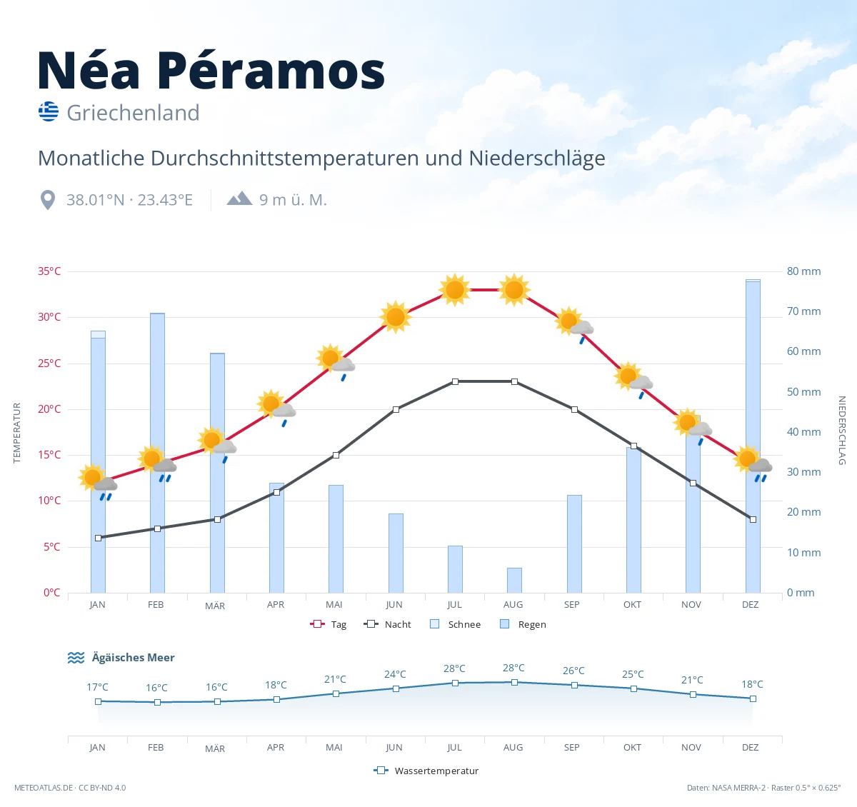 Néa Péramos - monatliche Durchschnittstemperaturen und Niederschläge