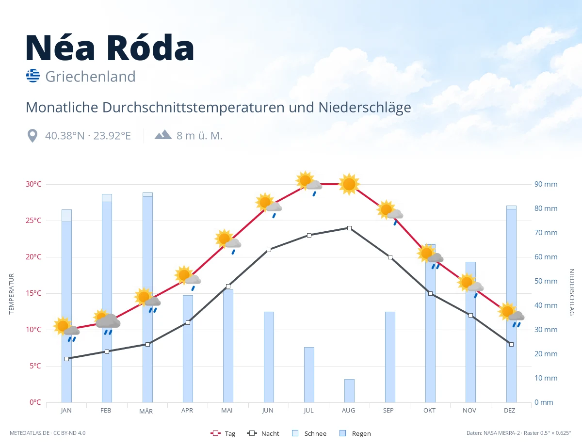 Néa Róda - monatliche Durchschnittstemperaturen und Niederschläge