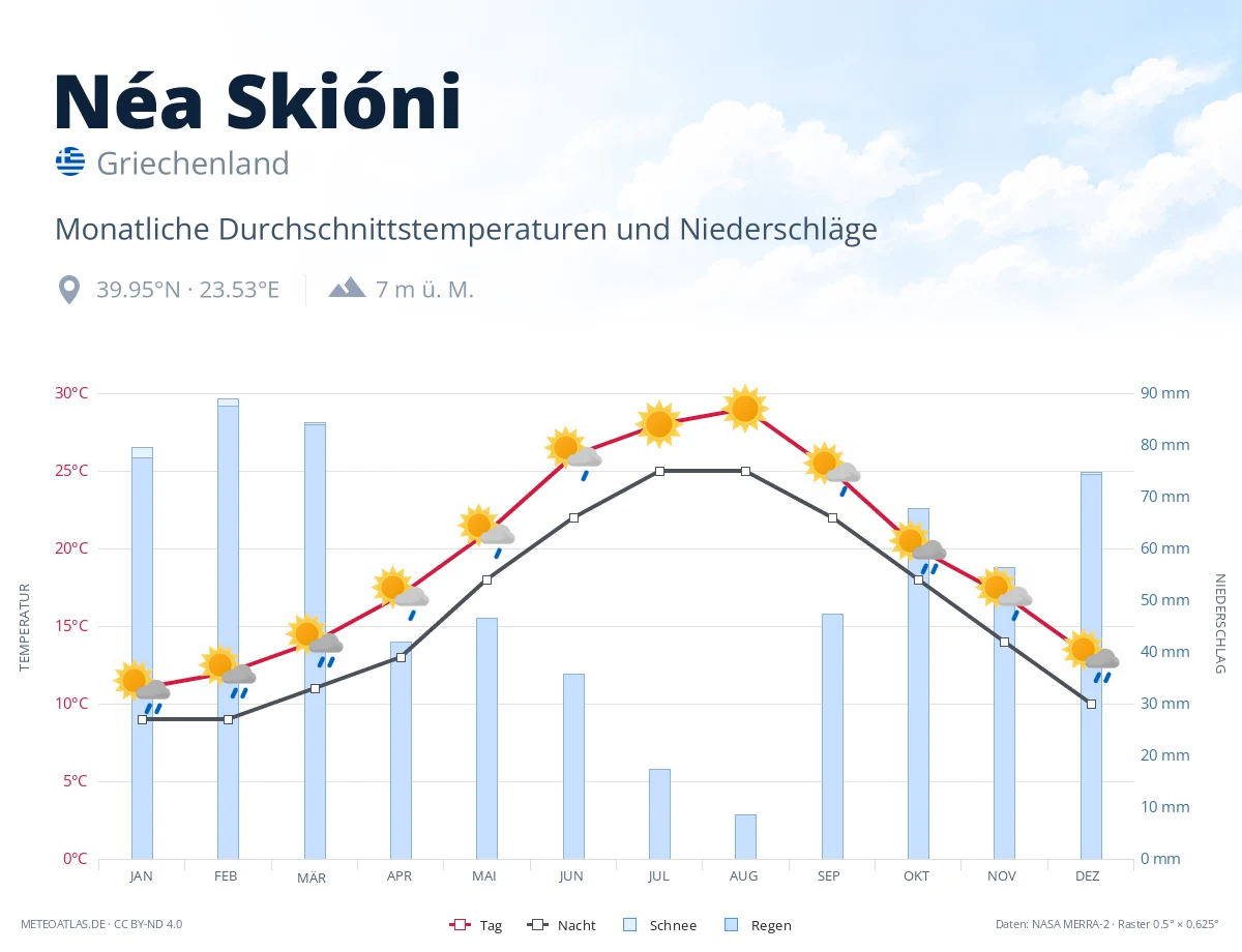 Néa Skióni - monatliche Durchschnittstemperaturen und Niederschläge