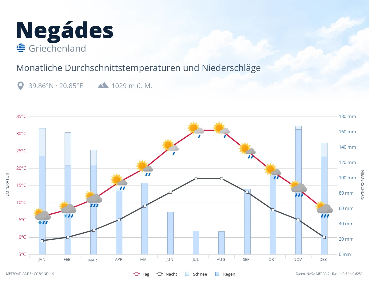 Negádes - monatliche Durchschnittstemperaturen und Niederschläge