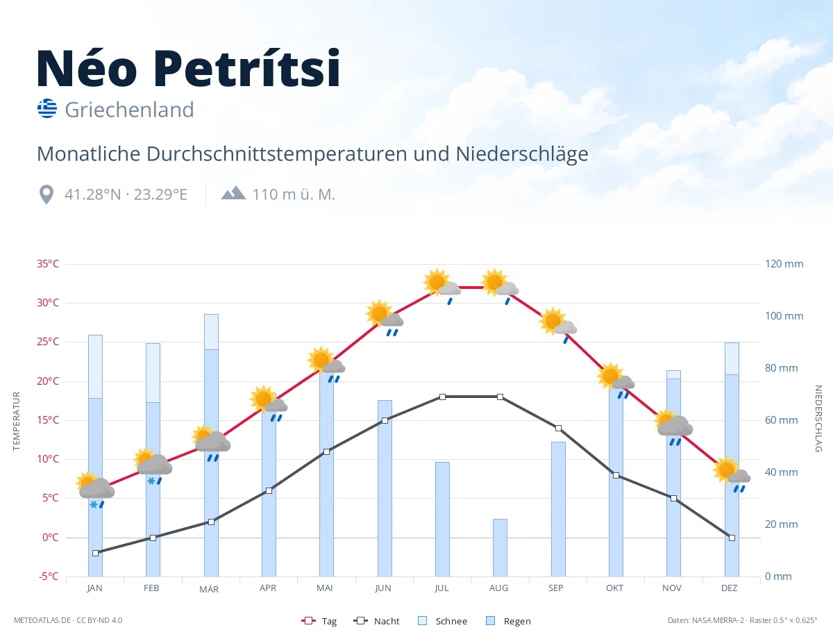 Néo Petrítsi - monatliche Durchschnittstemperaturen und Niederschläge