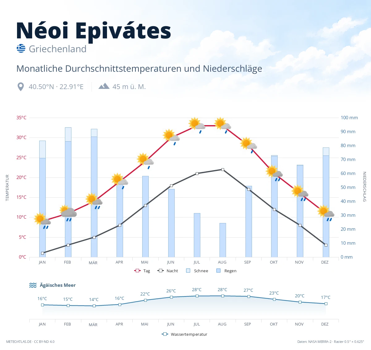 Néoi Epivátes - monatliche Durchschnittstemperaturen und Niederschläge