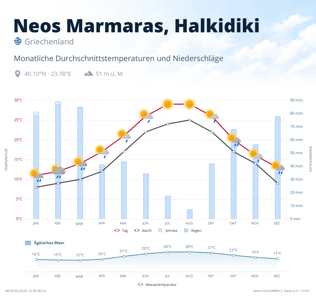 Neos Marmaras, Halkidiki - monatliche Durchschnittstemperaturen und Niederschläge