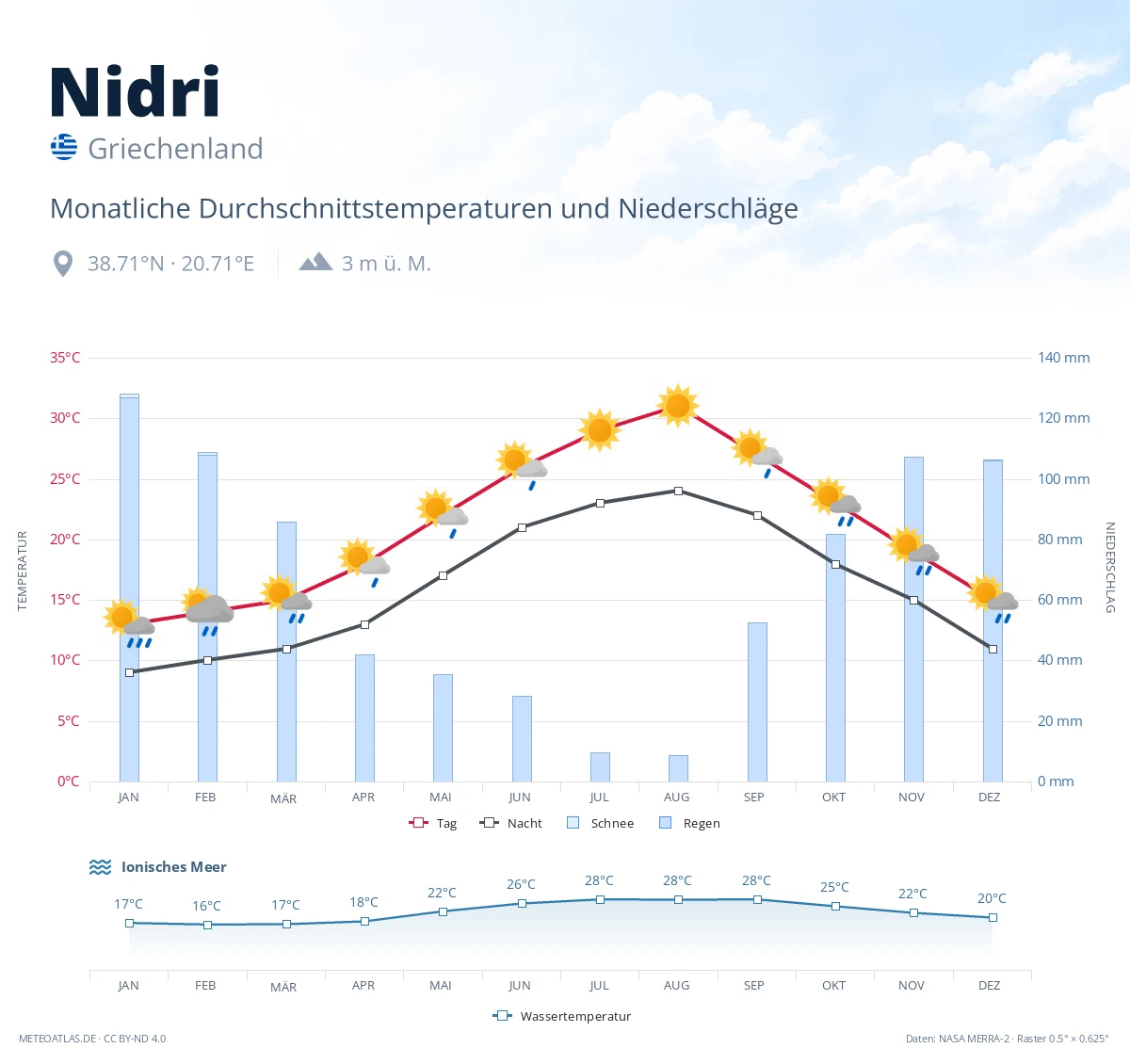 Nidri - monatliche Durchschnittstemperaturen und Niederschläge