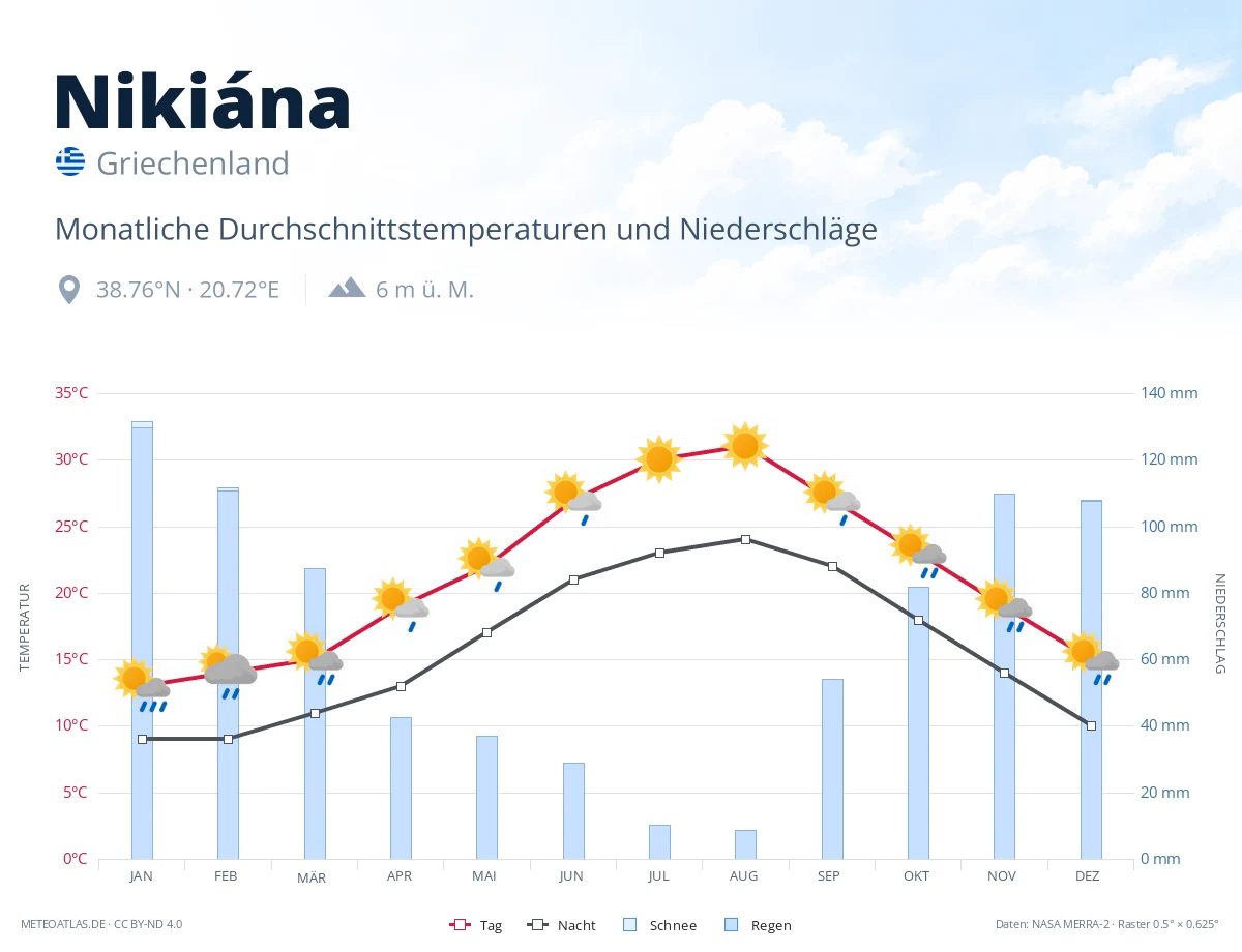 Nikiána - monatliche Durchschnittstemperaturen und Niederschläge