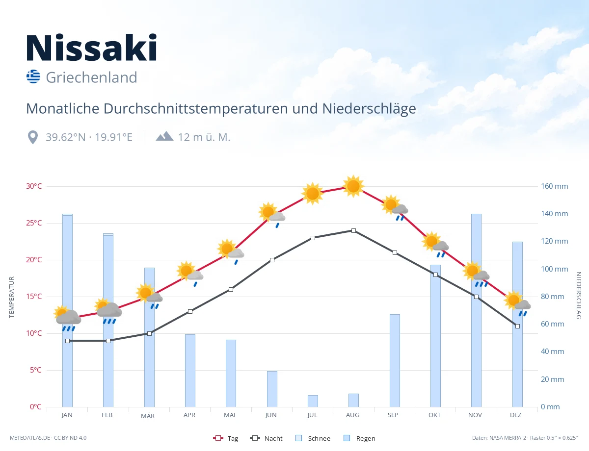 Nissaki - monatliche Durchschnittstemperaturen und Niederschläge