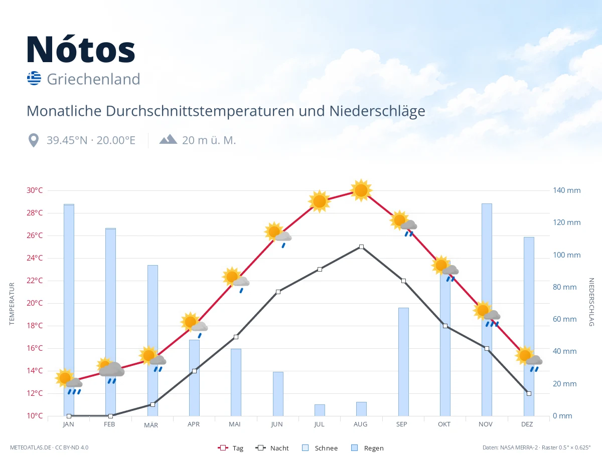 Nótos - monatliche Durchschnittstemperaturen und Niederschläge