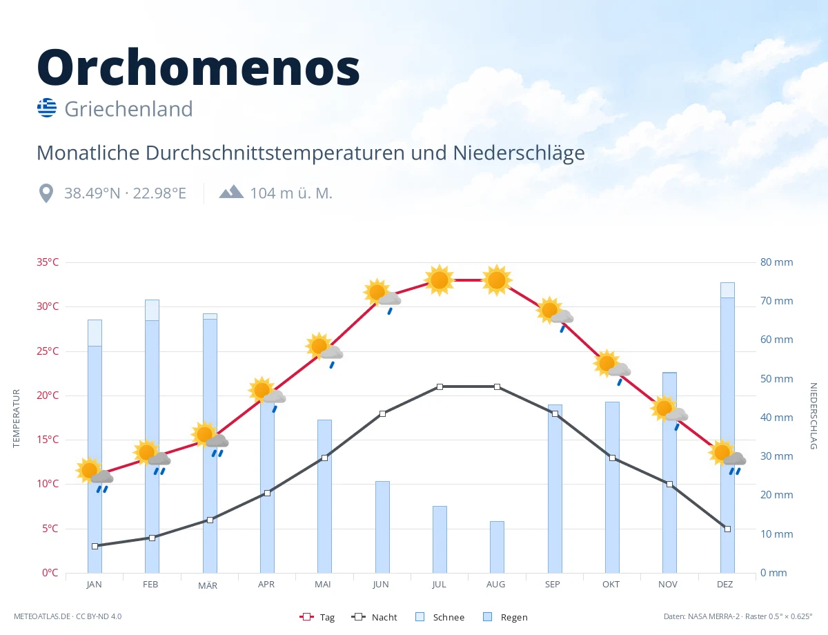Orchomenos - monatliche Durchschnittstemperaturen und Niederschläge
