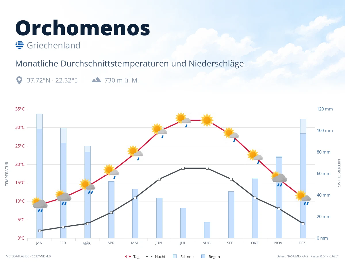 Orchomenos - monatliche Durchschnittstemperaturen und Niederschläge