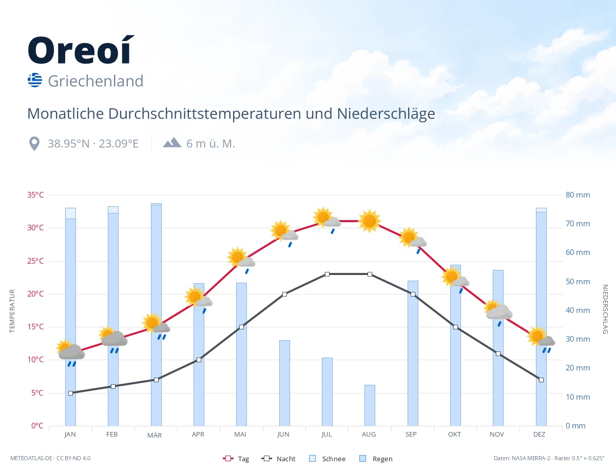Oreoí - monatliche Durchschnittstemperaturen und Niederschläge