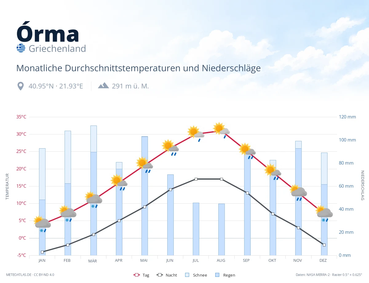 Órma - monatliche Durchschnittstemperaturen und Niederschläge