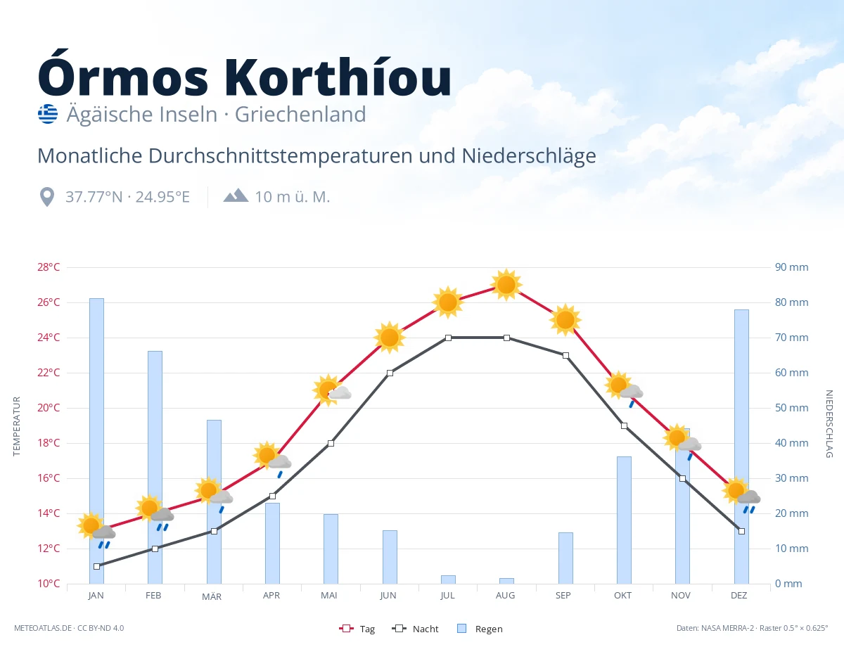 Órmos Korthíou - monatliche Durchschnittstemperaturen und Niederschläge