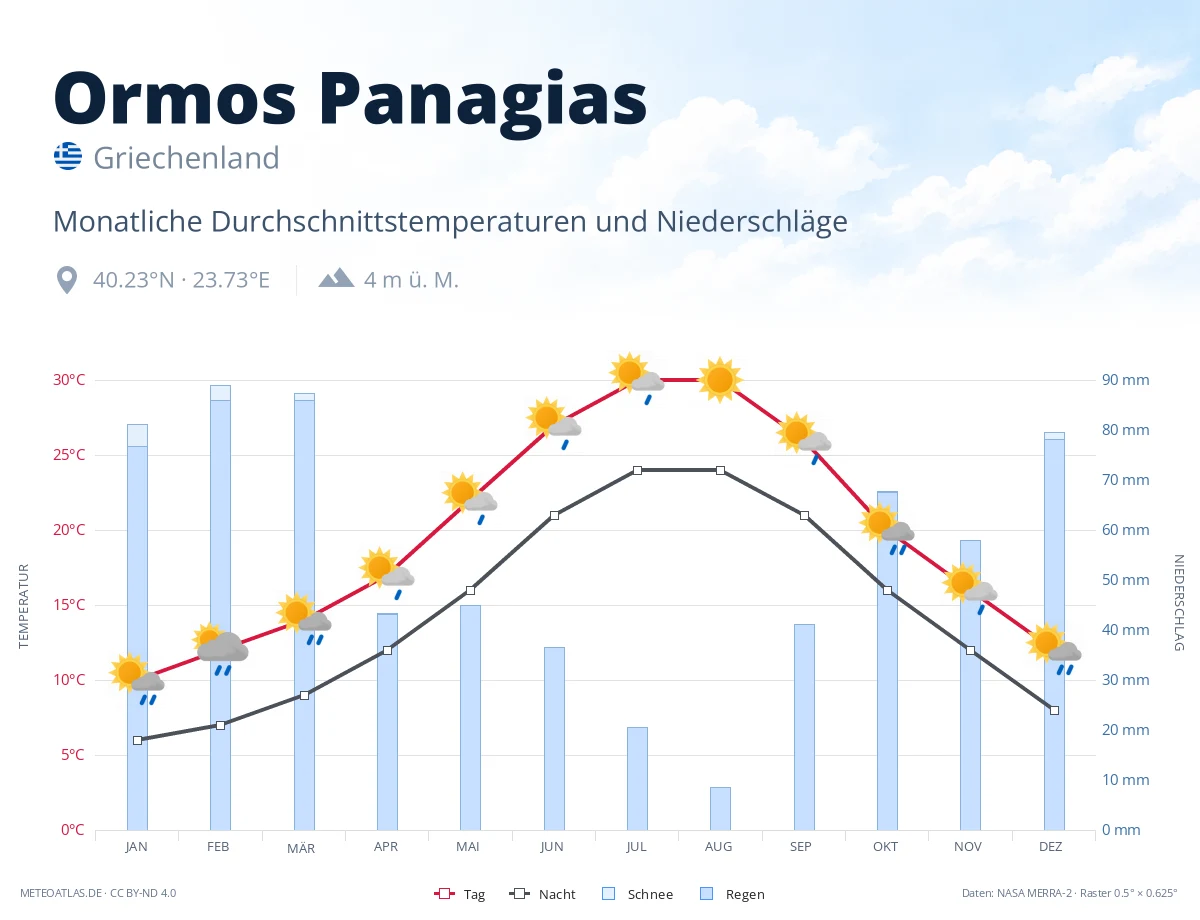Ormos Panagias - monatliche Durchschnittstemperaturen und Niederschläge