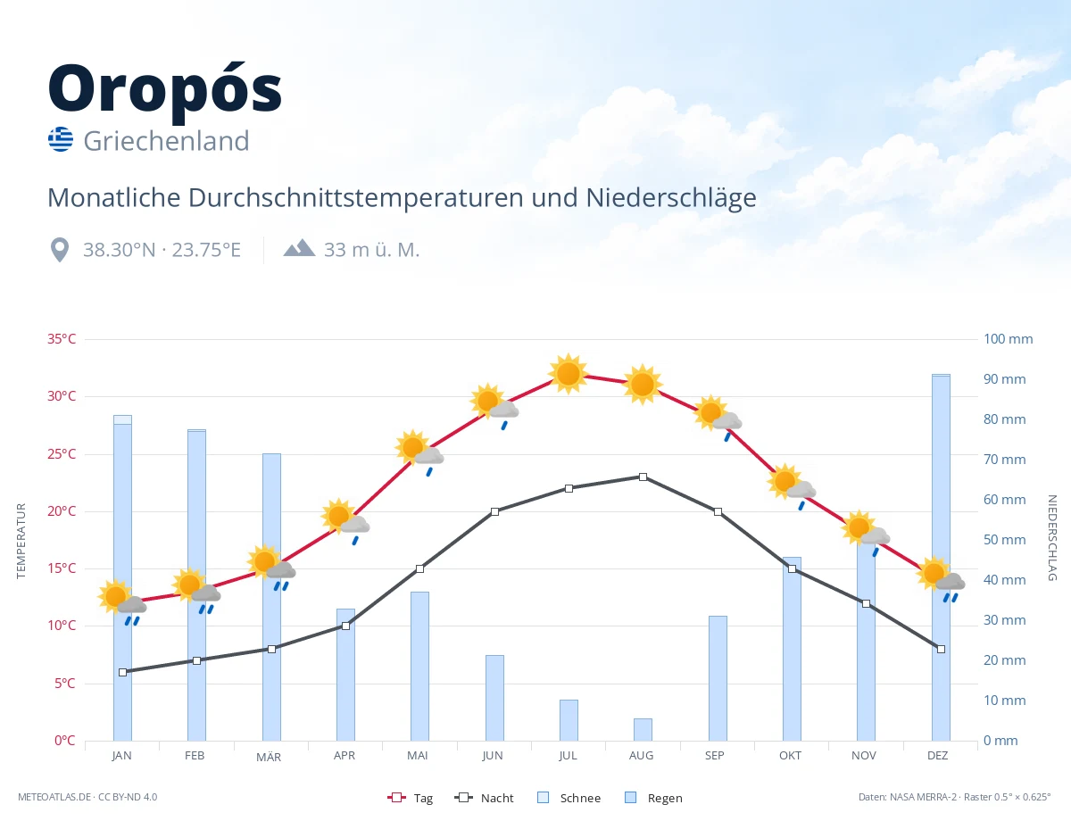 Oropós - monatliche Durchschnittstemperaturen und Niederschläge