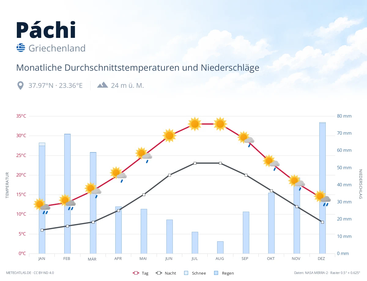 Páchi - monatliche Durchschnittstemperaturen und Niederschläge