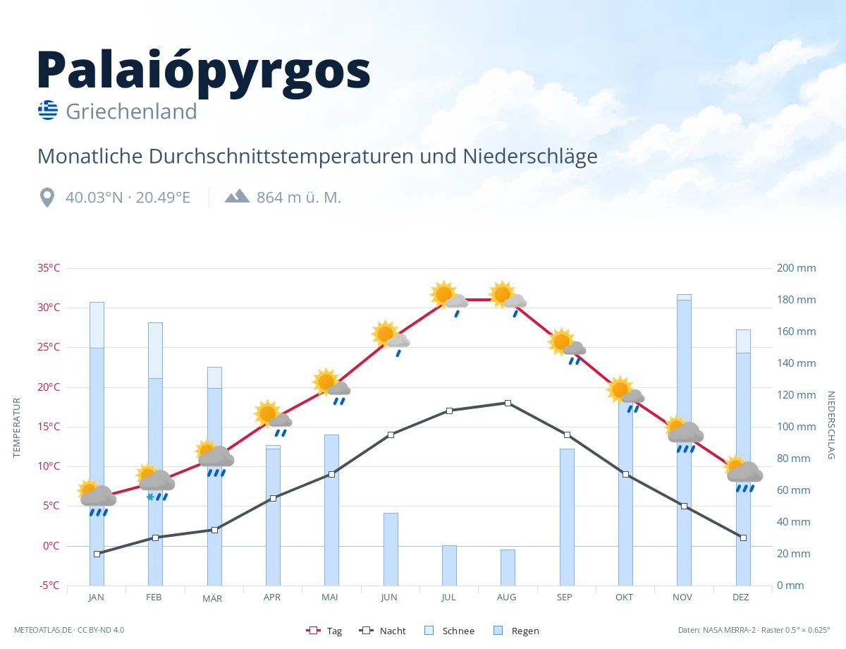 Palaiópyrgos - monatliche Durchschnittstemperaturen und Niederschläge