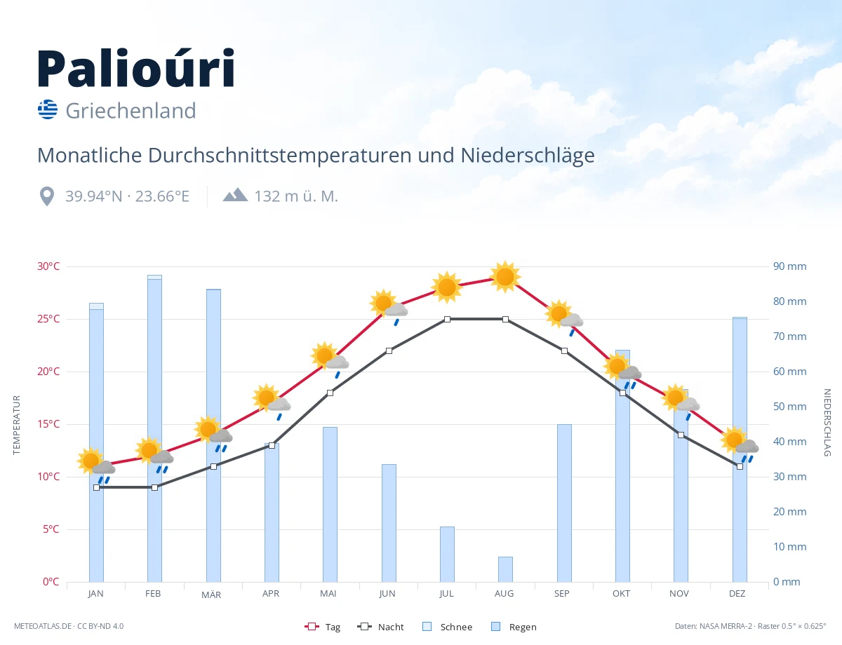 Palioúri - monatliche Durchschnittstemperaturen und Niederschläge