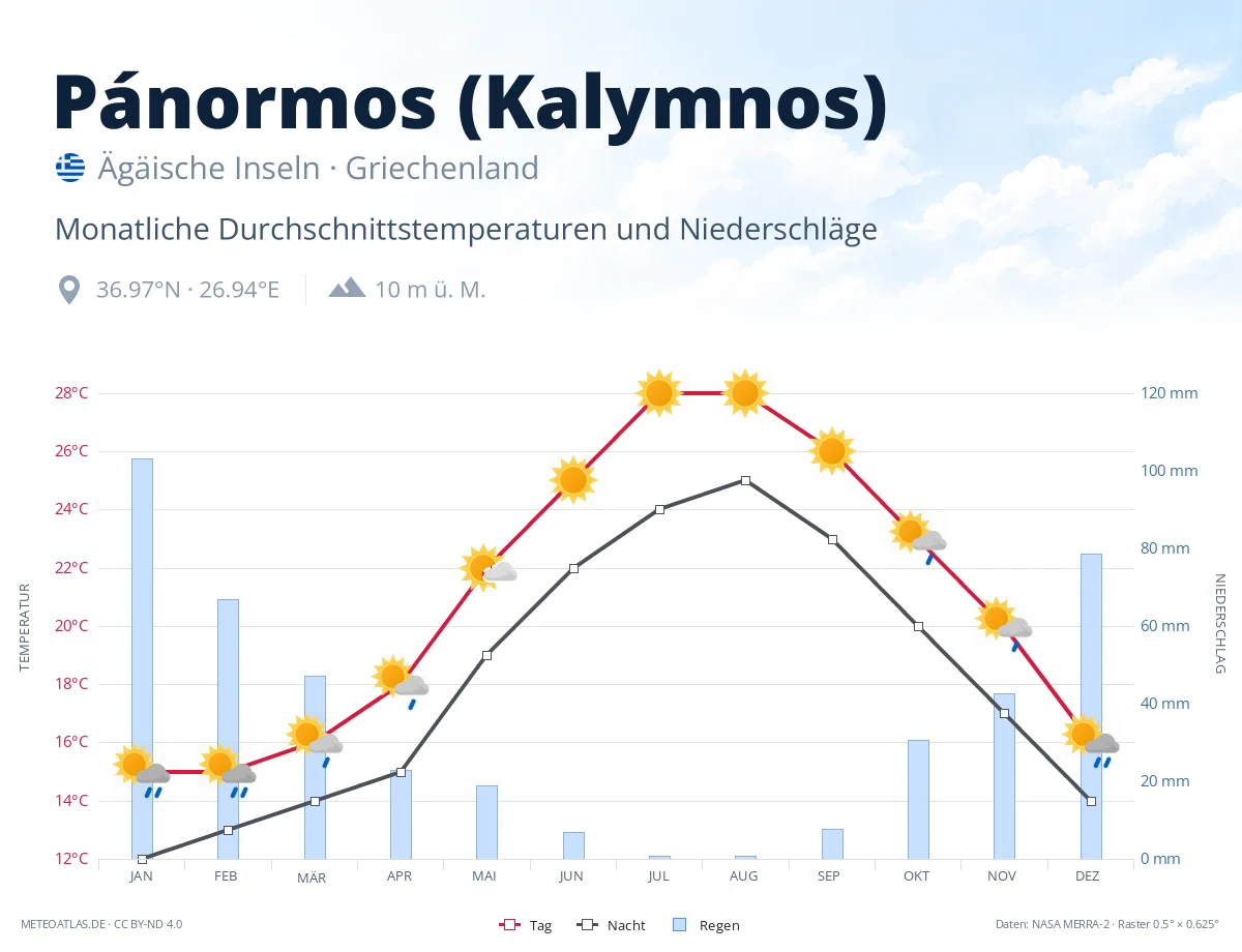 Pánormos (Kalymnos) - monatliche Durchschnittstemperaturen und Niederschläge