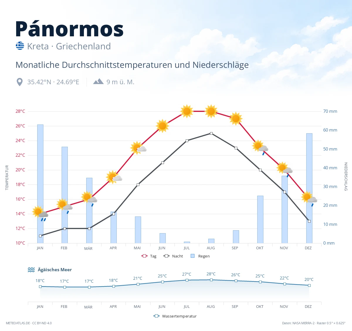 Pánormos - monatliche Durchschnittstemperaturen und Niederschläge