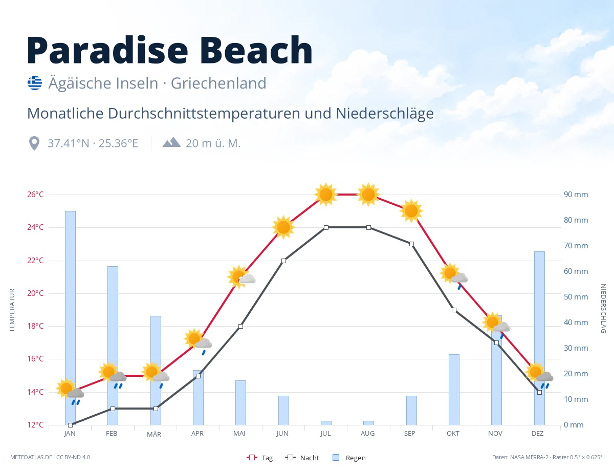 Paradise Beach - monatliche Durchschnittstemperaturen und Niederschläge