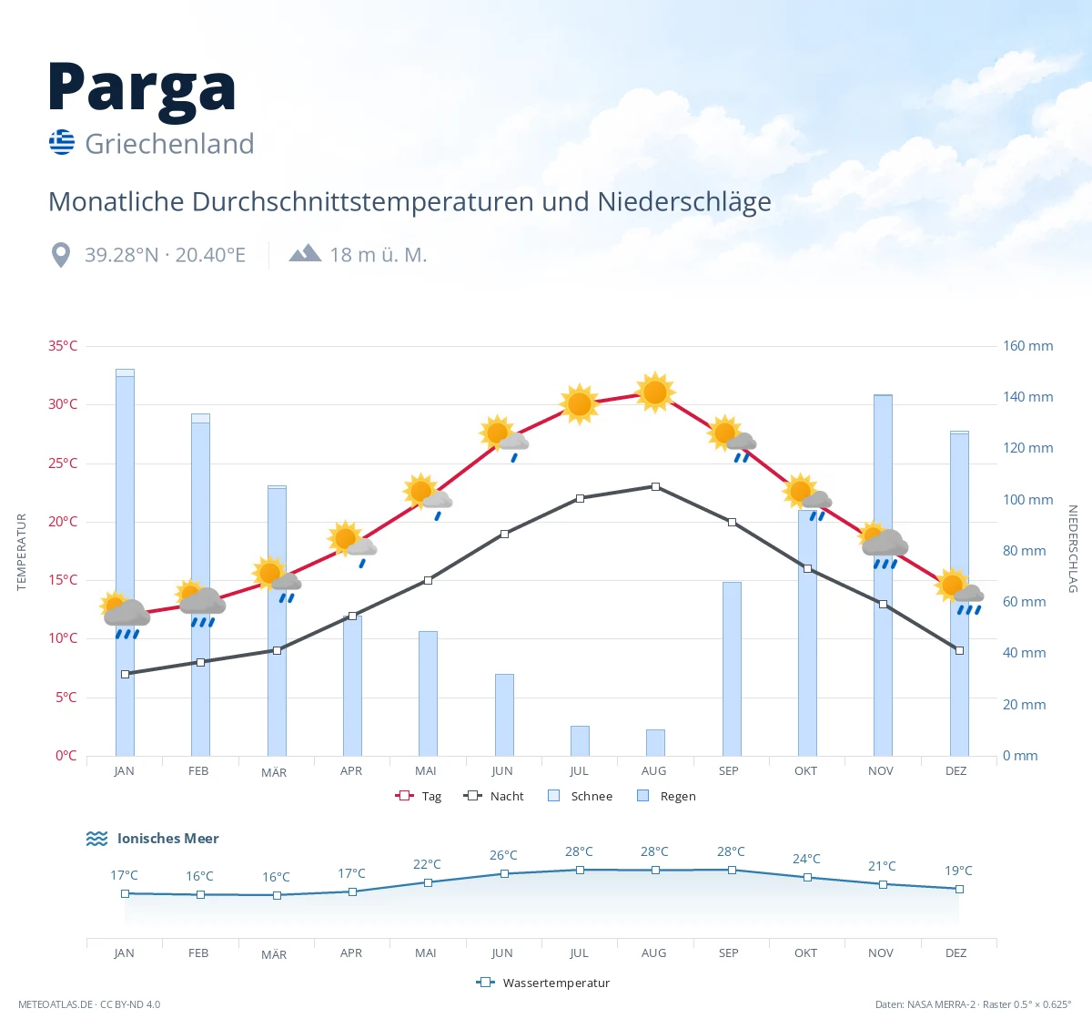 Parga - monatliche Durchschnittstemperaturen und Niederschläge