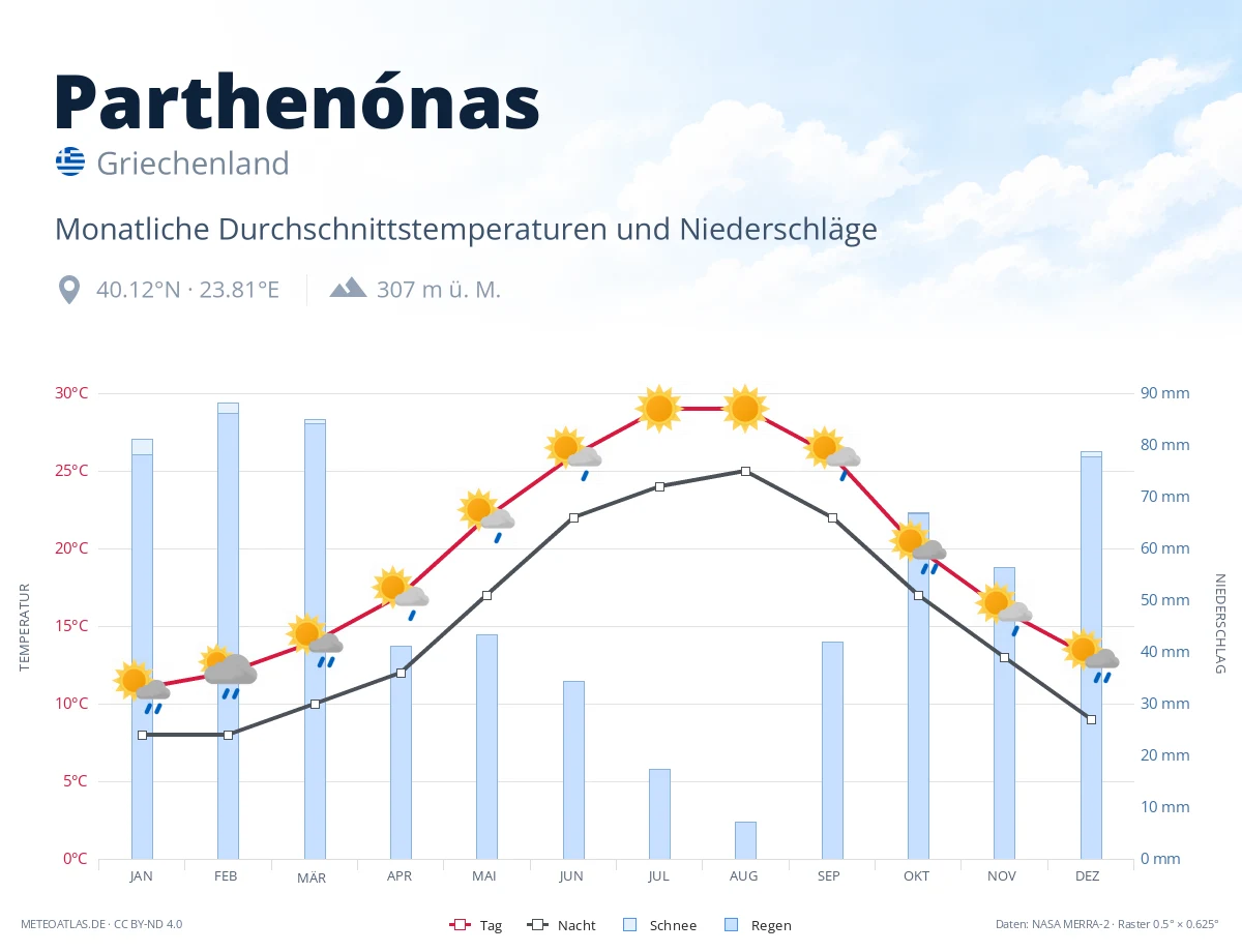 Parthenónas - monatliche Durchschnittstemperaturen und Niederschläge