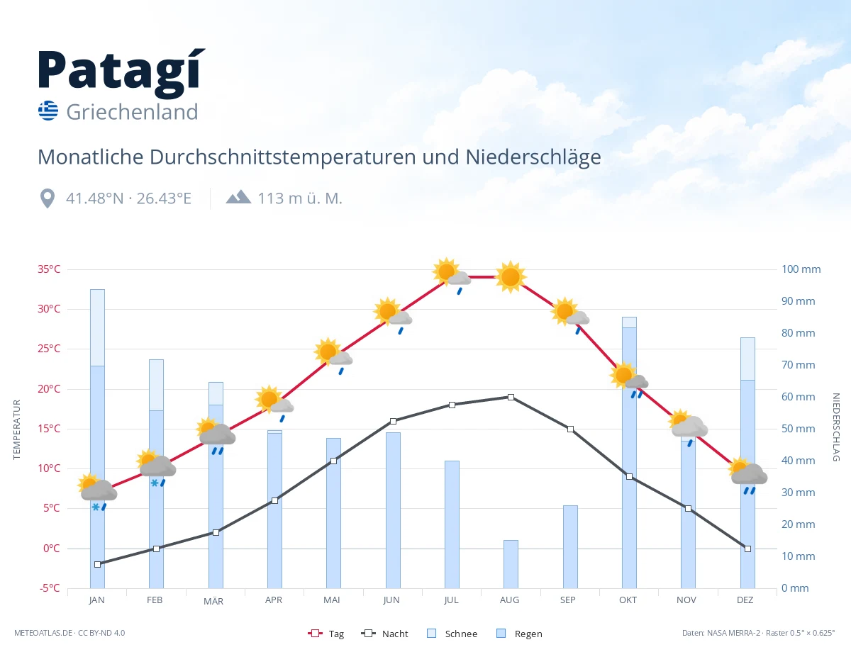 Patagí - monatliche Durchschnittstemperaturen und Niederschläge