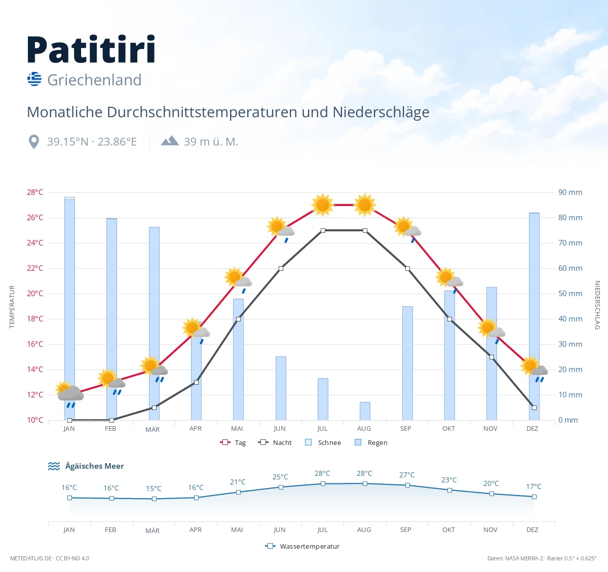 Patitiri - monatliche Durchschnittstemperaturen und Niederschläge